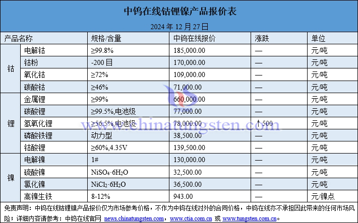 2024年12月27日钴锂镍价格图片