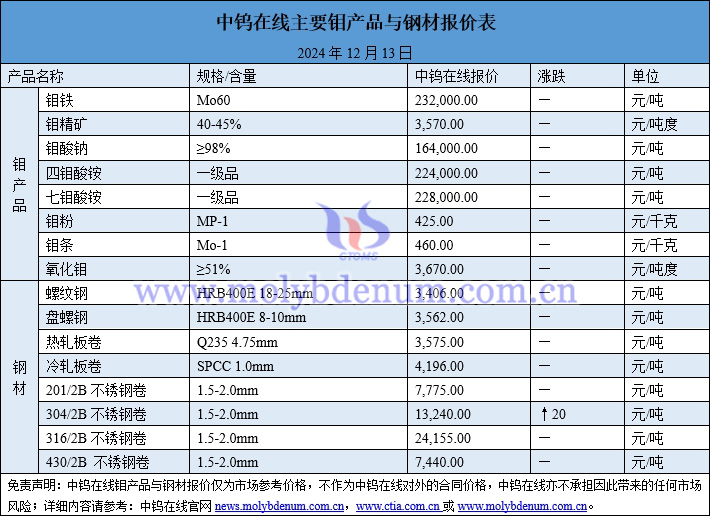 2024年12月13日钼价与钢价图片