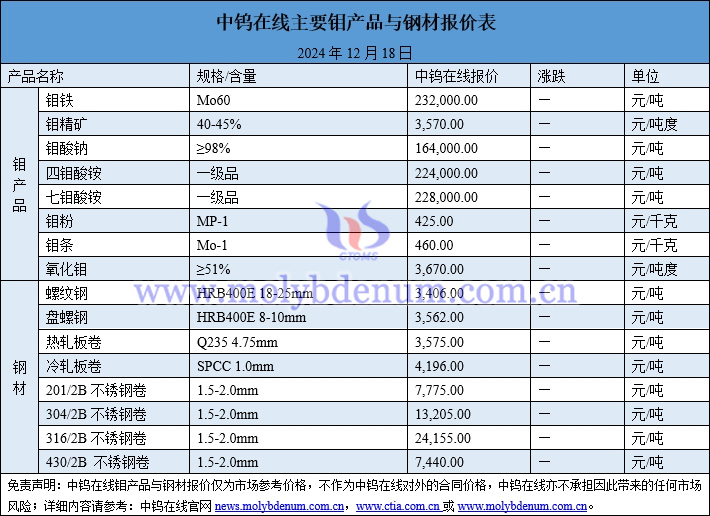 2024年12月18日钼价与钢价图片