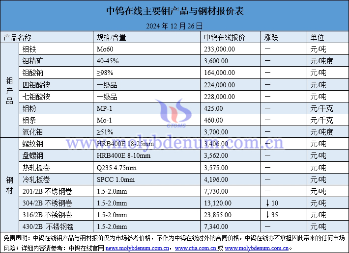 2024年12月26日钼价与钢价图片