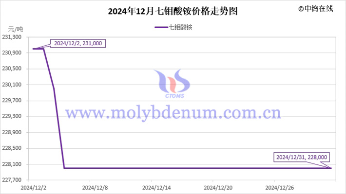 2024年12月七钼酸铵价格走势图