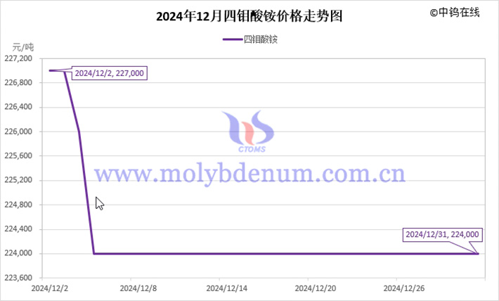 2024年12月四钼酸铵价格走势图