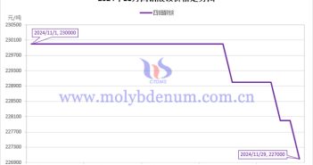 2024年11月四钼酸铵价格走势图