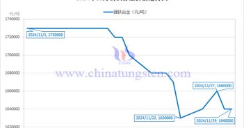 2024年11月镝铁合金价格走势图