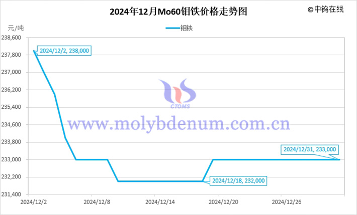 2024年12月钼铁价格走势图