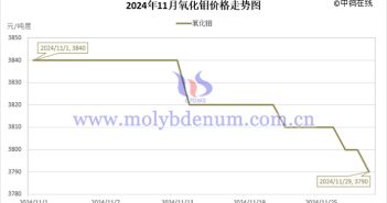 2024年11月氧化钼价格走势图