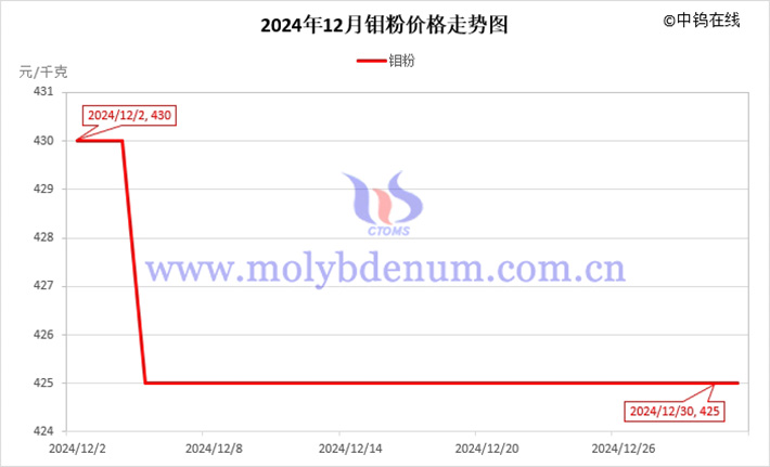 2024年12月钼粉价格走势图