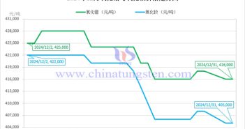 2024年12月氧化镨与氧化钕价格走势图