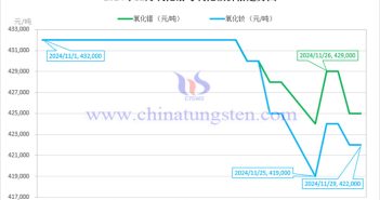 2024年11月氧化镨与氧化钕价格走势图