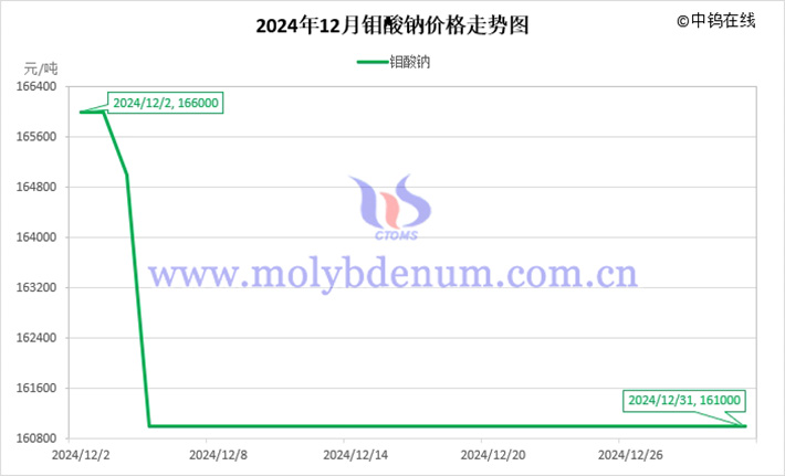 2024年12月钼酸钠价格走势图