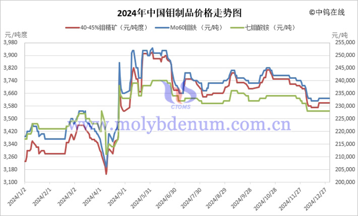 2024年中国钼制品价格走势