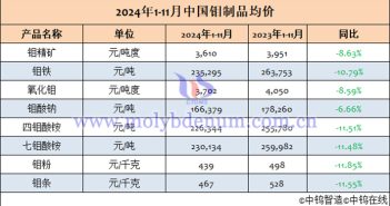 2024年1-11月中国钼制品均价表