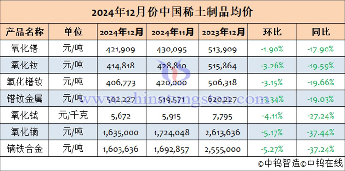 2024年12月中国稀土制品均价表