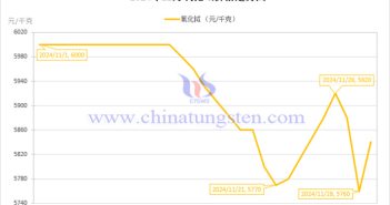 2024年11月氧化铽价格走势图