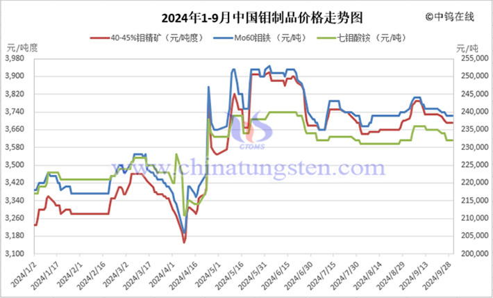 2024年前三季度中国钼价走势