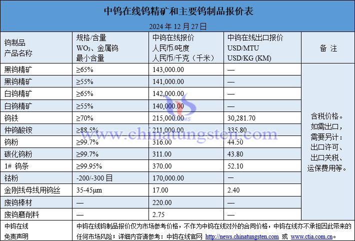 2024年12月27日钨制品价格图片