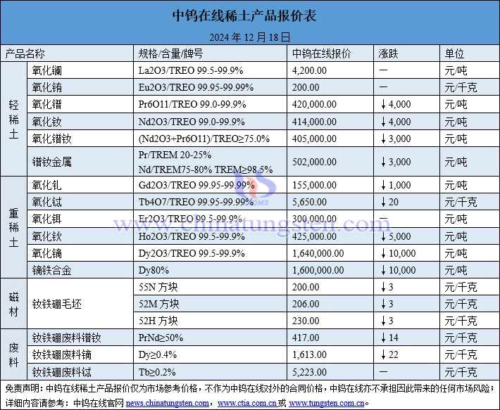 2024年12月18日稀土价格图片