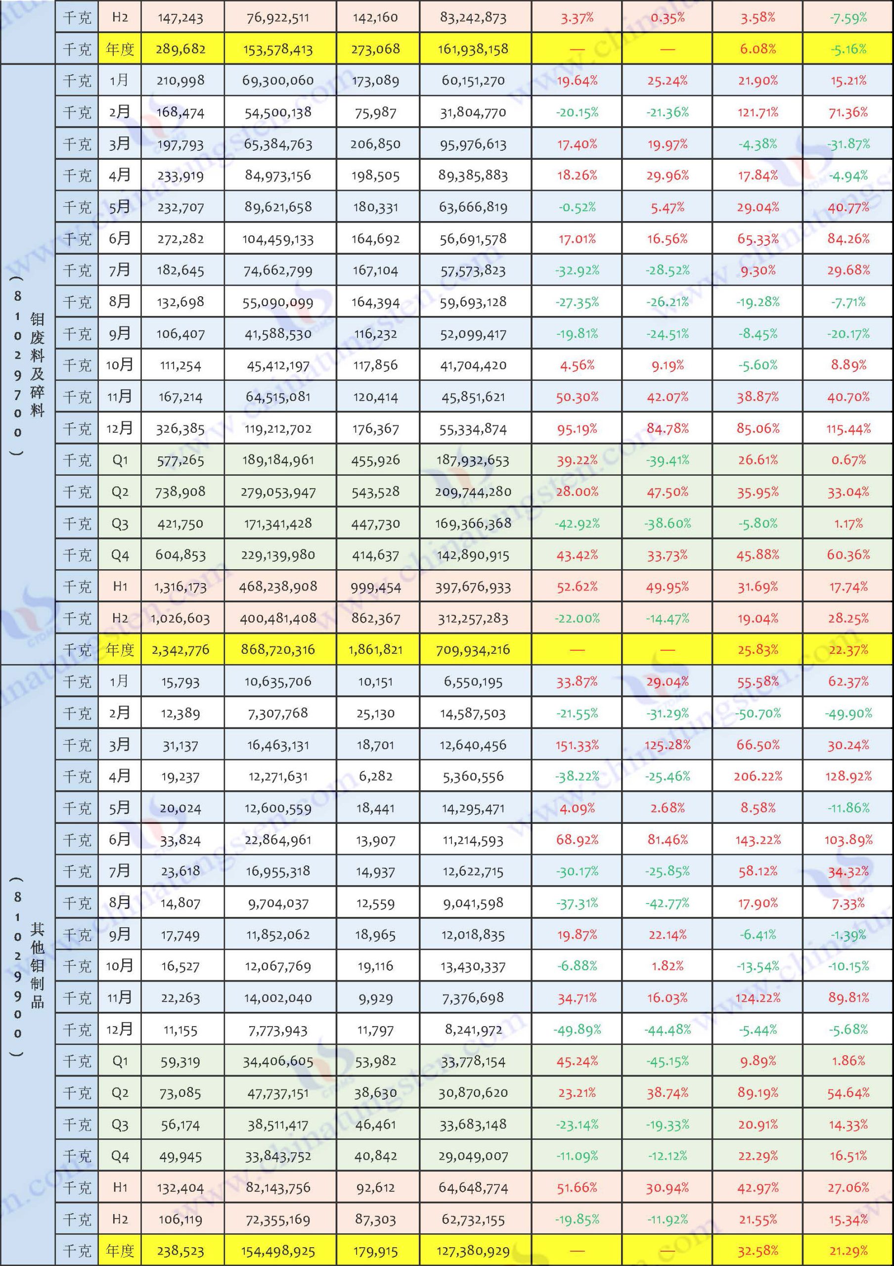 2024年钼制品出口数据汇总表