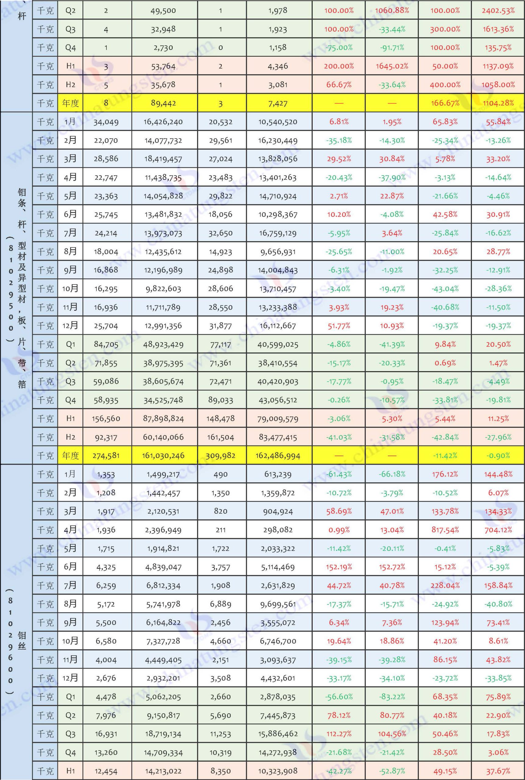 2024年钼制品进口数据汇总表