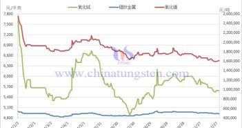 2024年稀土制品价格走势图