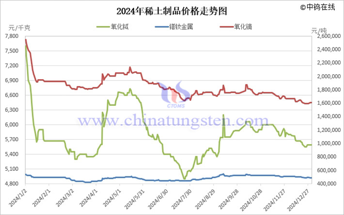 2024年稀土制品价格走势图