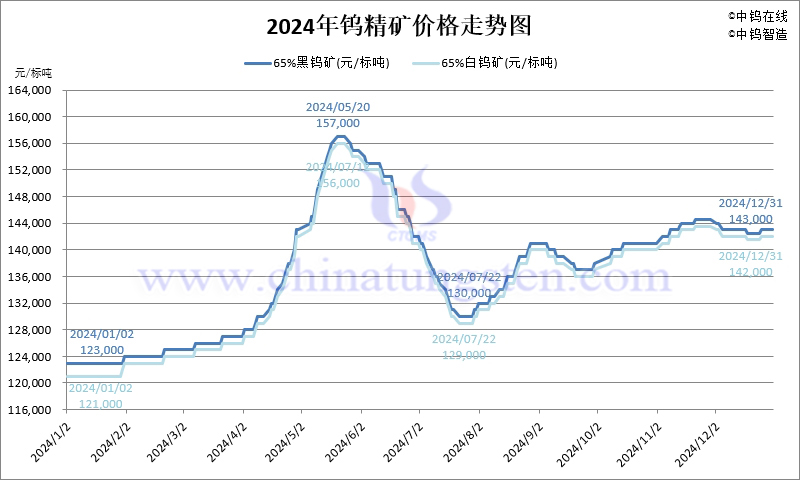 2024年钨精矿价格走势图