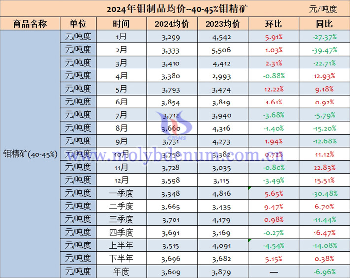 2024年钼精矿年季月均价