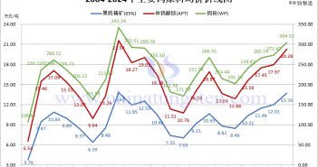 近二十年主要钨原料均价折线图