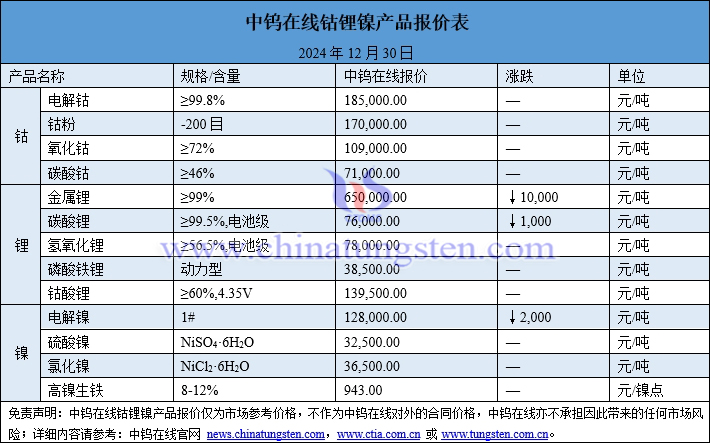 2024年12月30日钴锂镍价格图片