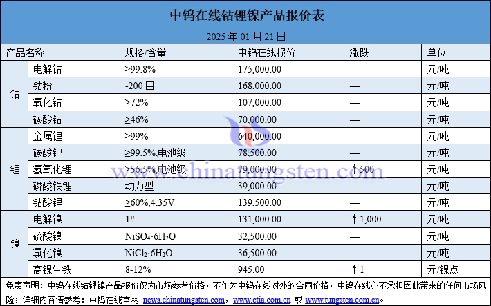 2025年1月21日钴锂镍价格图片