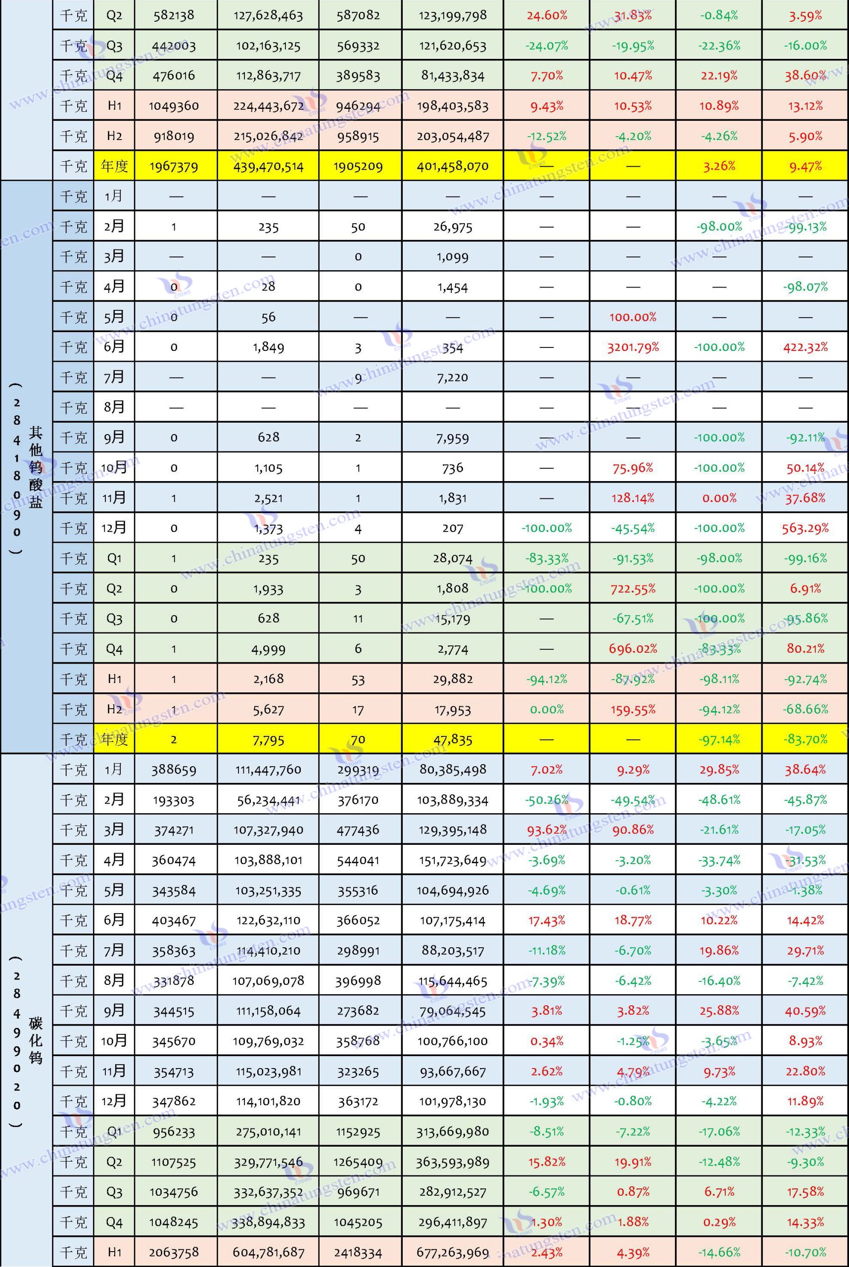 2024年中国钨制品出口数据汇总表