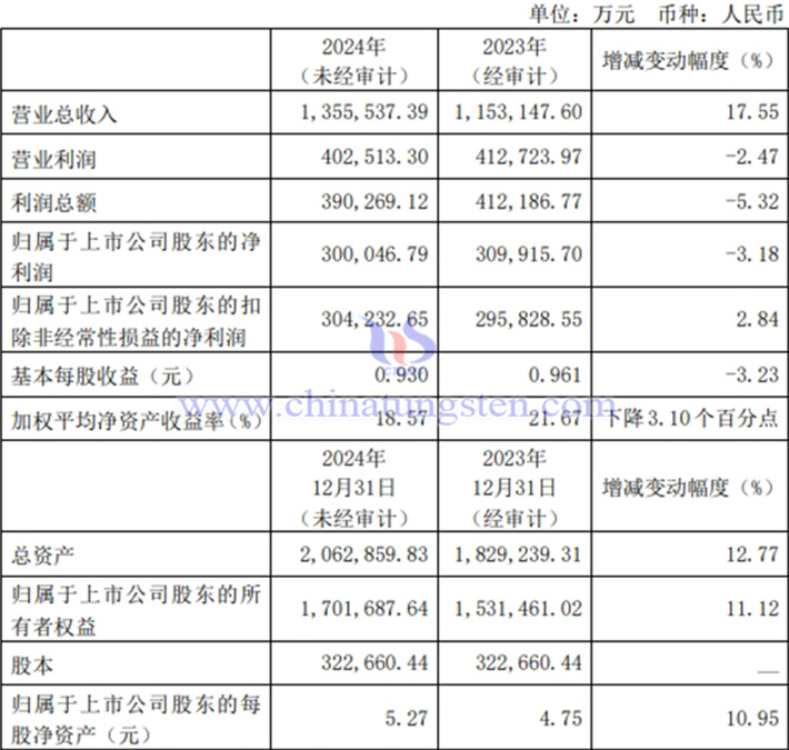 金钼股份2024年业绩公告