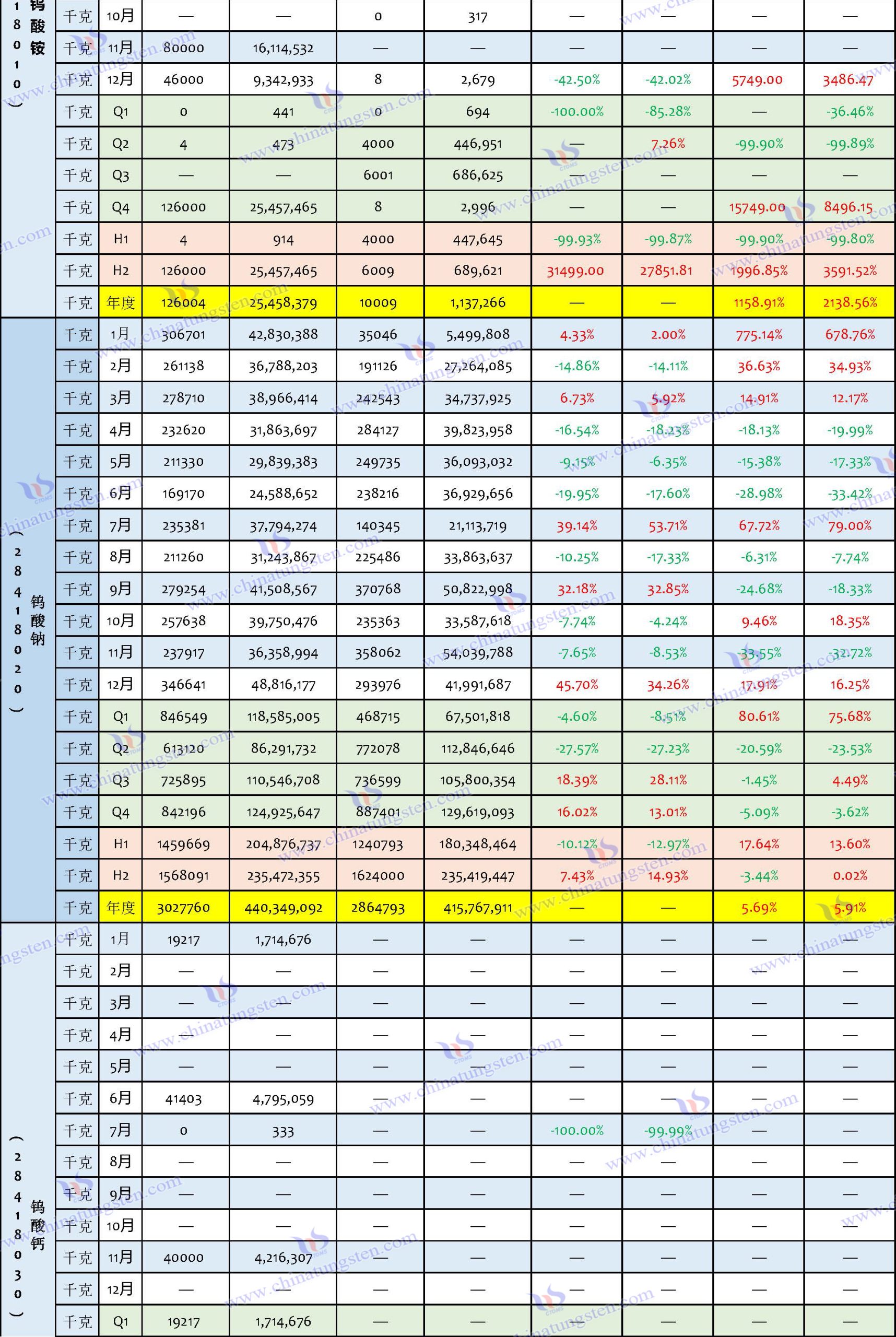 2024年中国钨制品进口数据汇总表