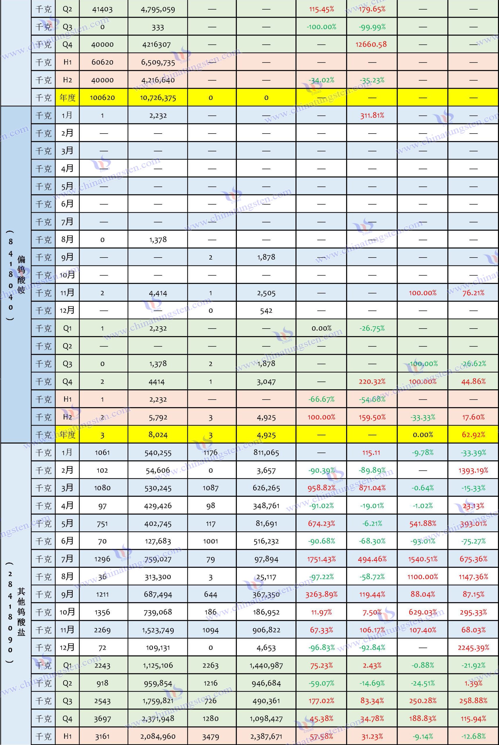 2024年中国钨制品进口数据汇总表