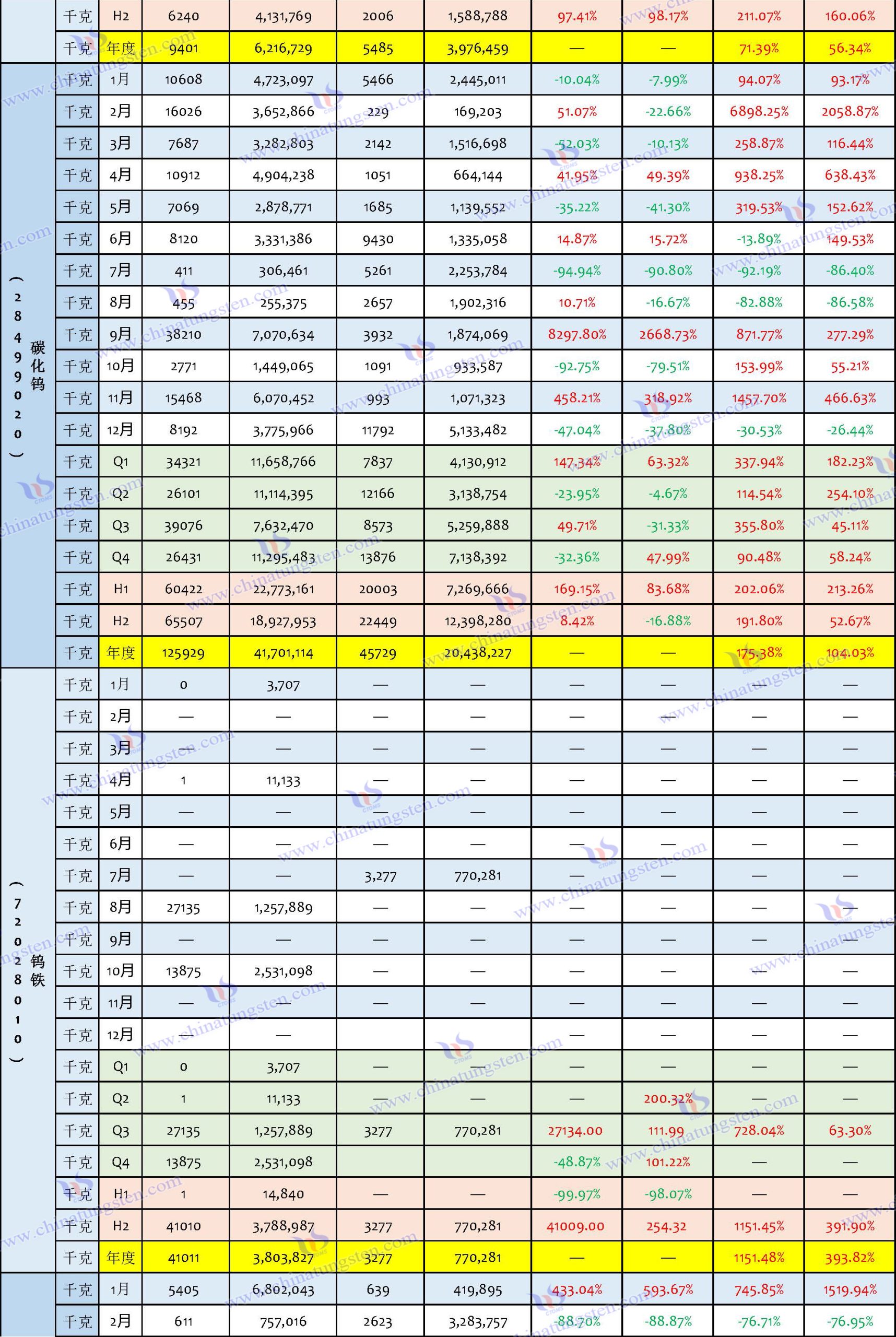 2024年中国钨制品进口数据汇总表