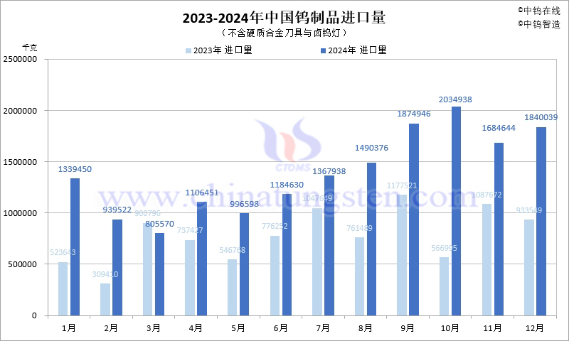 2023-2024年中国钨制品进口量