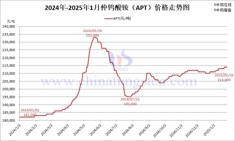 2025年1月份仲钨酸铵（APT）价格走势图