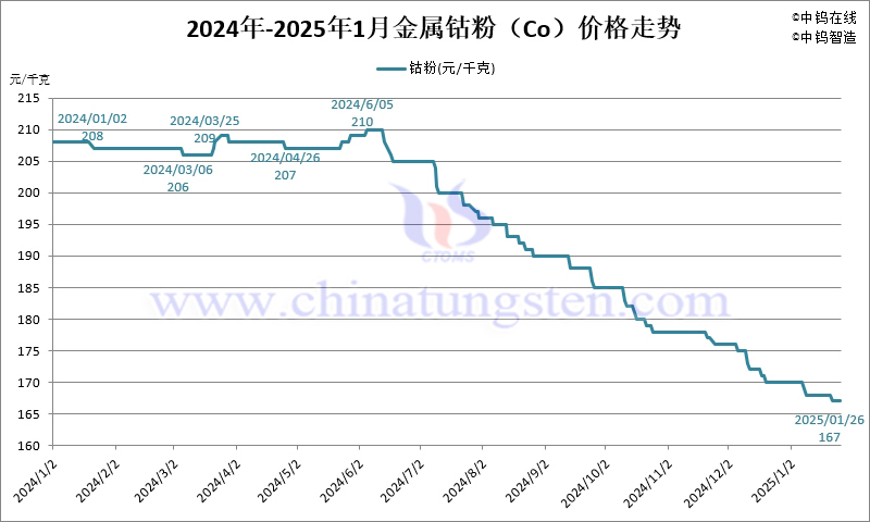 2025年1月份金属钴粉（Co）价格走势图