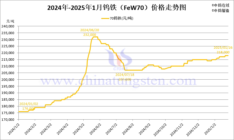 2025年1月份钨铁（FeW70）价格走势图