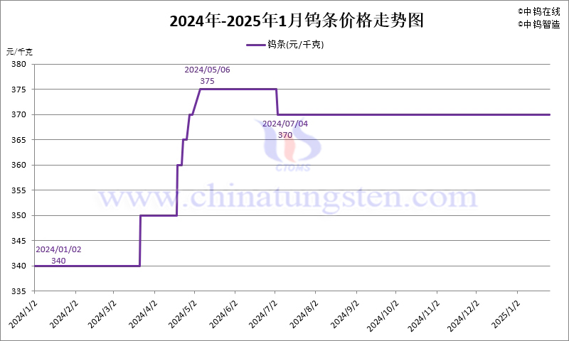 2025年1月份钨条价格走势图