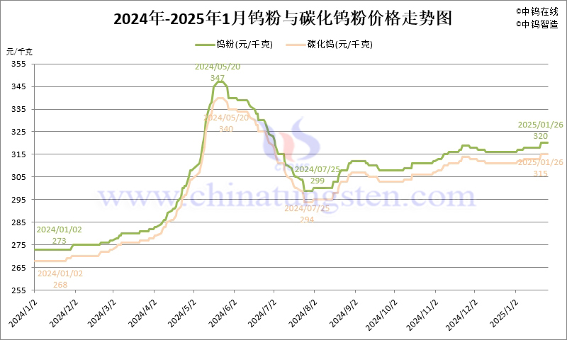 2025年1月份钨粉（WP）价格走势图