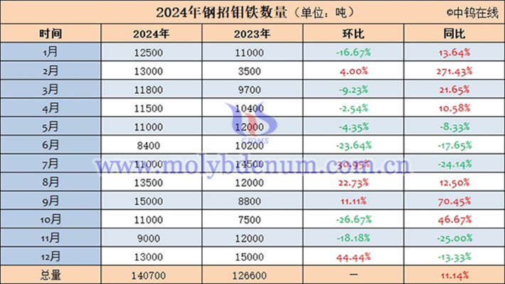 2024年钢招钼铁数量表