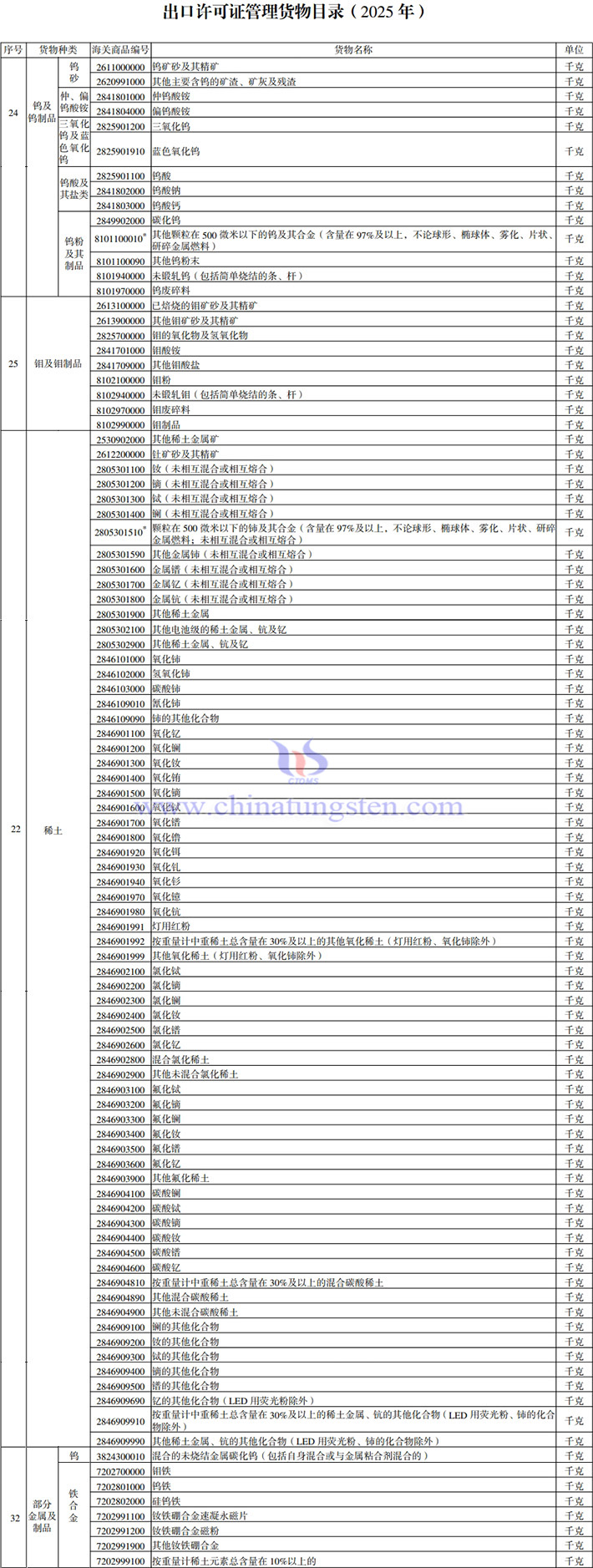 2025年出口许可证管理货物目录涉及钨钼稀土产品