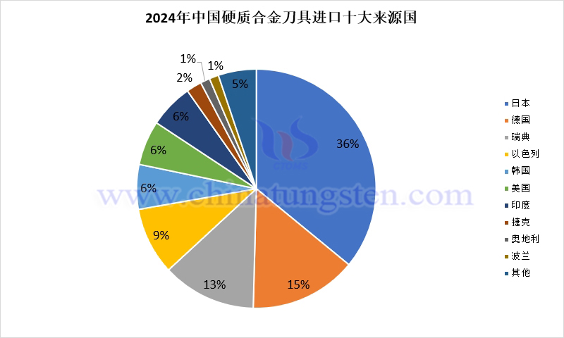 2024年中国硬质合金刀具进口来源国