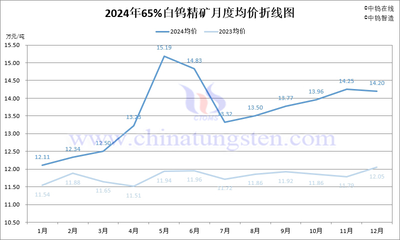 2024年65%白钨精矿月度均价走势图