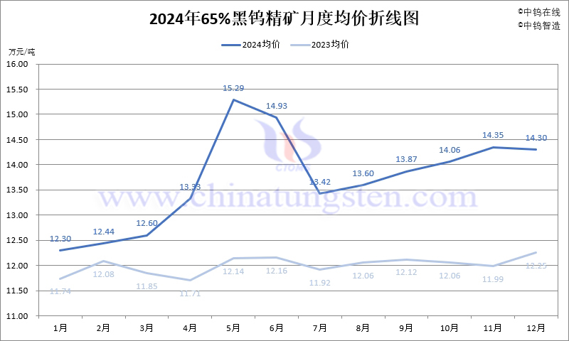 2024年65%黑钨精矿月度均价走势图