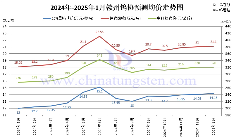 2025年1月份赣州钨协预测均价走势图