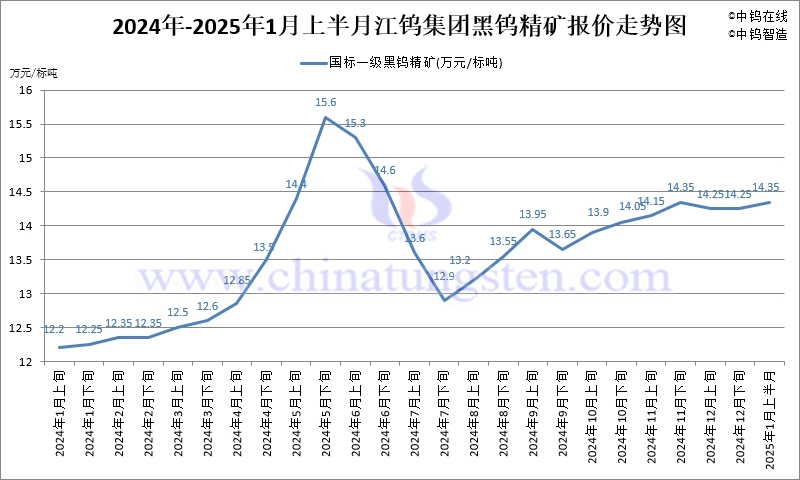 江钨集团2025年1月上半月国标一级黑钨精矿报价