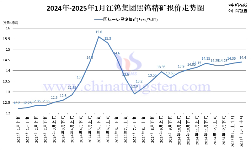 2025年1月份江钨集团长单报价走势图