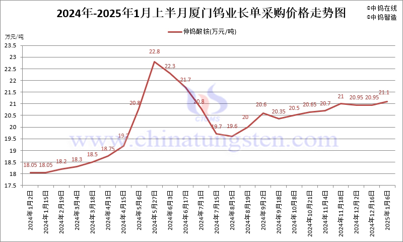 厦门钨业2025年1月上半月仲钨酸铵长单采购价格